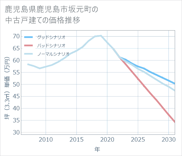 鹿児島県鹿児島市坂元町の中古戸建て価格推移