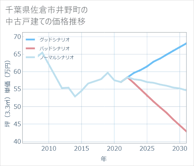 千葉県佐倉市井野町の中古戸建て価格推移