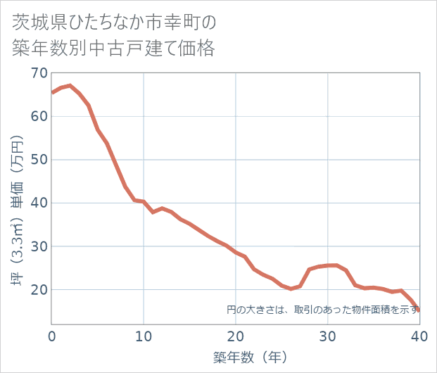 茨城県ひたちなか市幸町の築年数別の中古戸建て坪単価