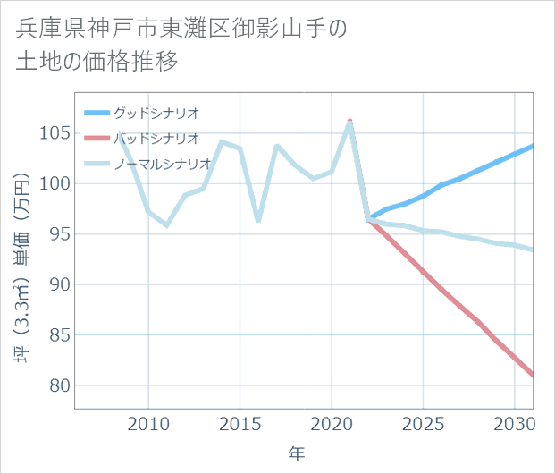 兵庫県神戸市東灘区御影山手の土地価格推移
