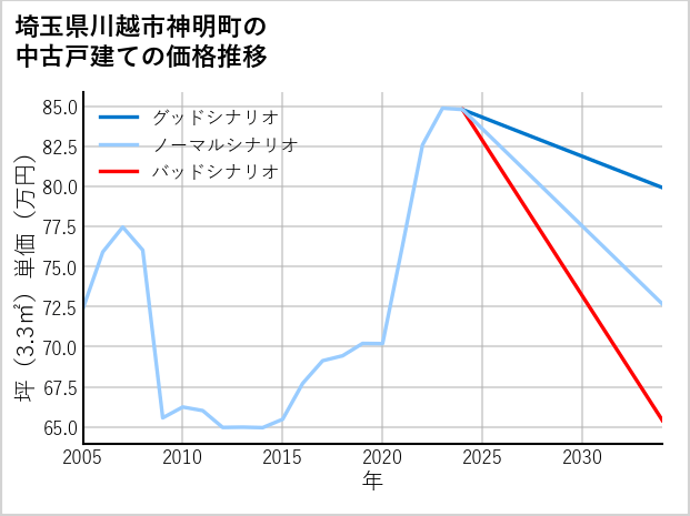 埼玉県川越市神明町の中古戸建て価格推移