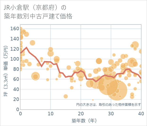 JR小倉駅(京都府)の築年数別の中古戸建て坪単価
