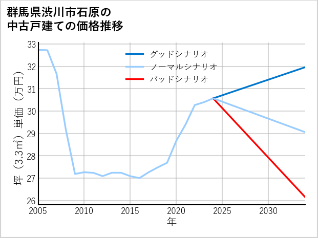 群馬県渋川市石原の中古戸建て価格推移