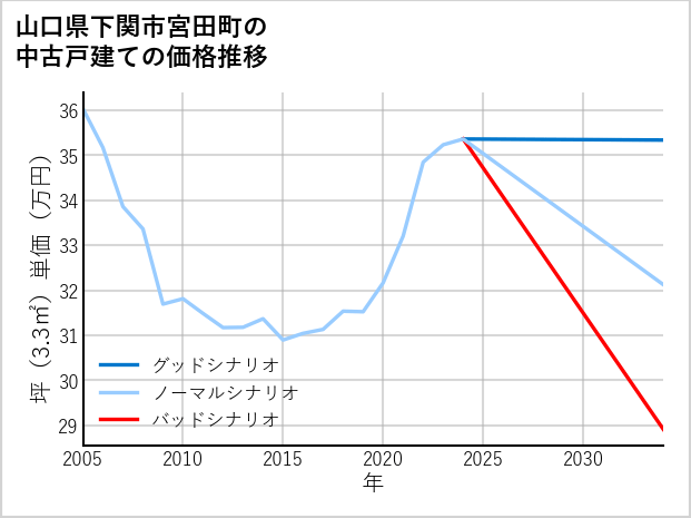 山口県下関市宮田町の中古戸建て価格推移