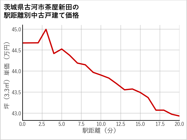 茨城県古河市茶屋新田の徒歩距離別の中古戸建て坪単価