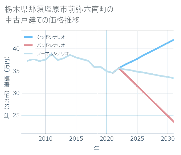 栃木県那須塩原市前弥六南町の中古戸建て価格推移