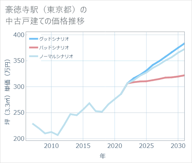 豪徳寺駅(東京都)の中古戸建て価格推移