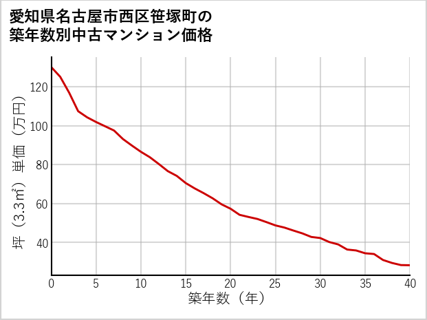 愛知県名古屋市西区笹塚町の築年数別の中古マンション坪単価