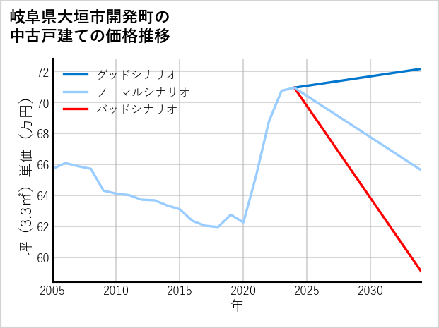 岐阜県大垣市開発町の中古戸建て価格推移