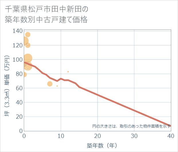 千葉県松戸市田中新田の築年数別の中古戸建て坪単価