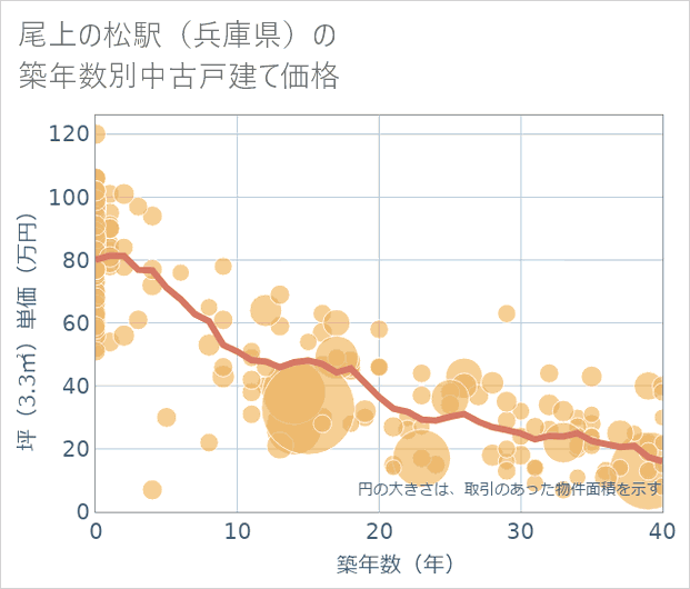 尾上の松駅(兵庫県)の築年数別の中古戸建て坪単価
