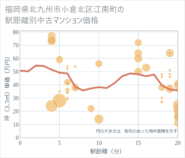 福岡県北九州市小倉北区江南町の徒歩距離別の中古マンション坪単価