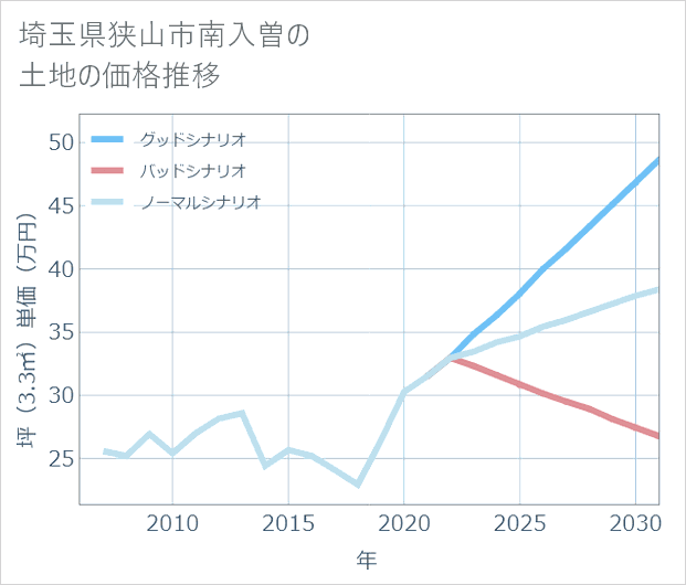 埼玉県狭山市南入曽の土地価格推移