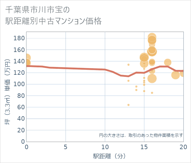 千葉県市川市宝の徒歩距離別の中古マンション坪単価