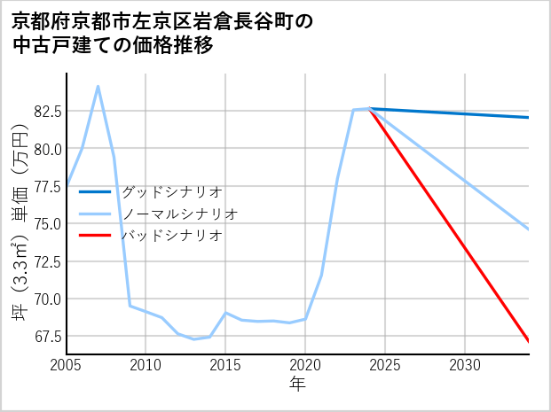 京都府京都市左京区岩倉長谷町の中古戸建て価格推移