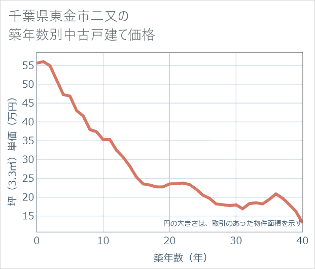 千葉県東金市二又の築年数別の中古戸建て坪単価