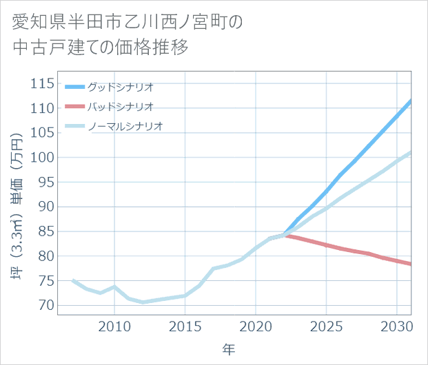 愛知県半田市乙川西ノ宮町の中古戸建て価格推移