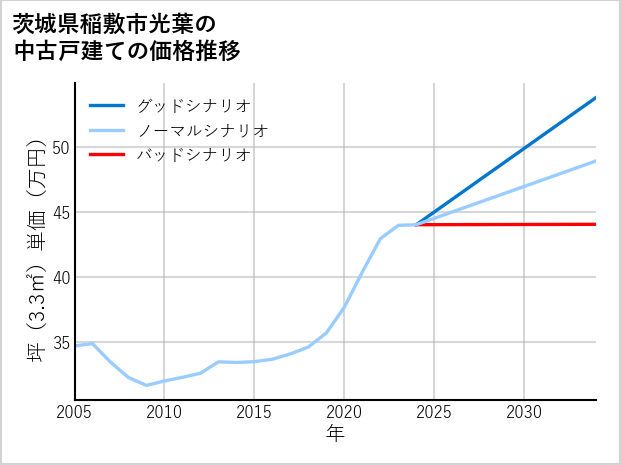 茨城県稲敷市光葉の中古戸建て価格推移
