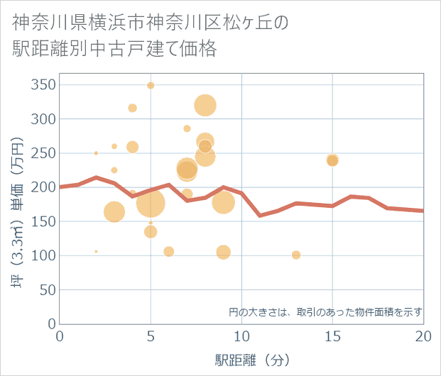 神奈川県横浜市神奈川区松ケ丘の徒歩距離別の中古戸建て坪単価
