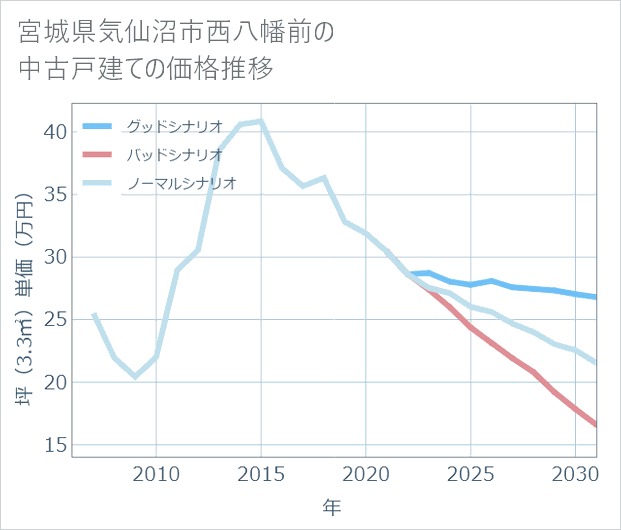 宮城県気仙沼市西八幡前の中古戸建て価格推移