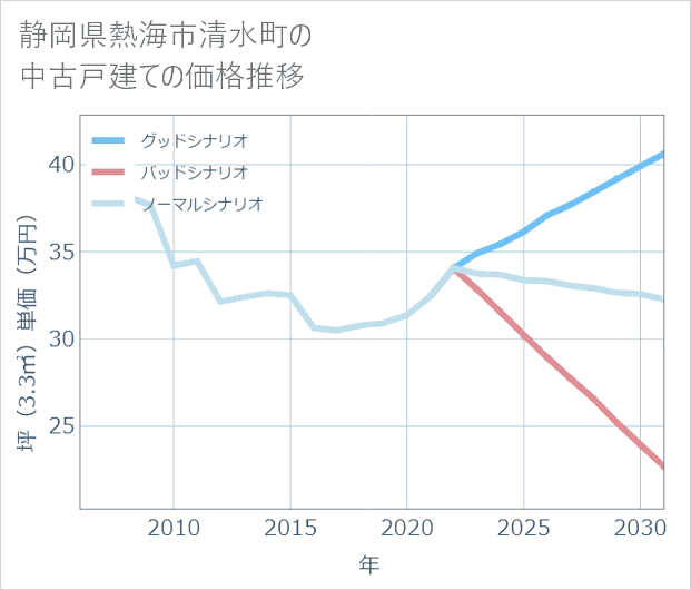 静岡県熱海市清水町の中古戸建て価格推移