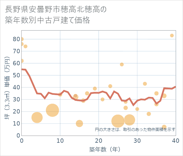 長野県安曇野市穂高北穂高の築年数別の中古戸建て坪単価