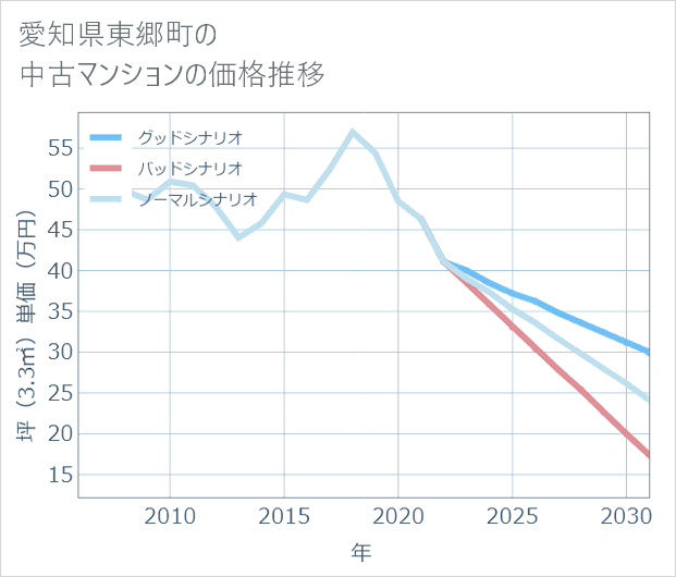 愛知県東郷町の中古マンション価格推移
