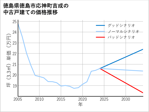 徳島県徳島市応神町吉成の中古戸建て価格推移