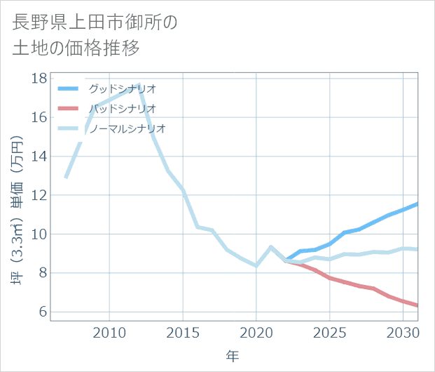 長野県上田市御所の土地価格推移