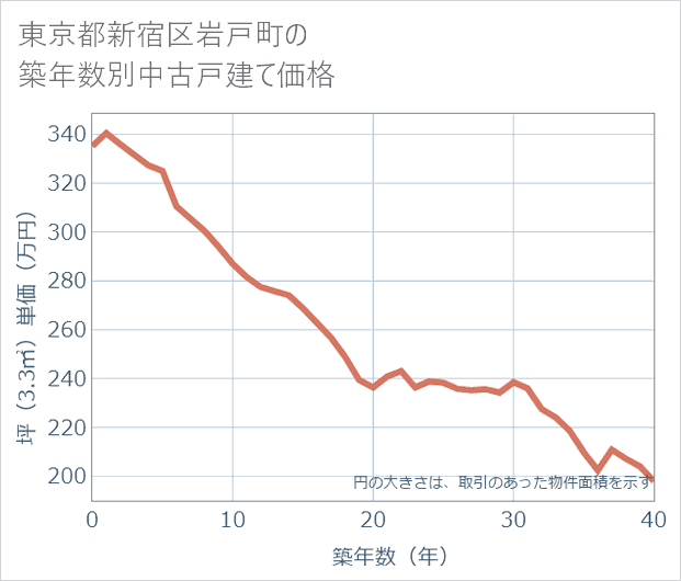 東京都新宿区岩戸町の築年数別の中古戸建て坪単価