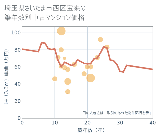 埼玉県さいたま市西区宝来の築年数別の中古マンション坪単価