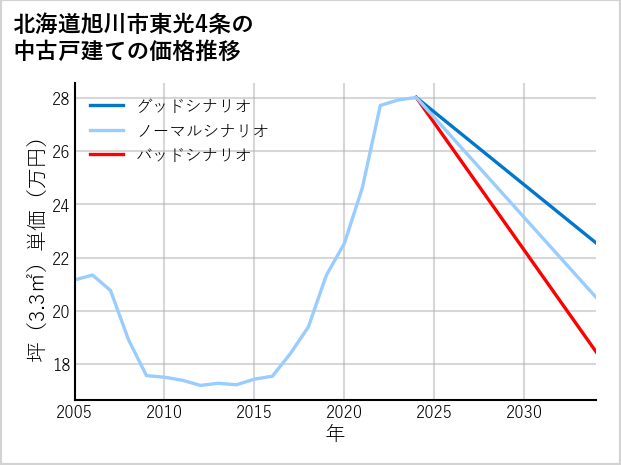 北海道旭川市東光4条の中古戸建て価格推移