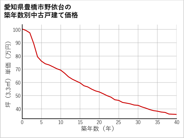 愛知県豊橋市野依台の築年数別の中古戸建て坪単価