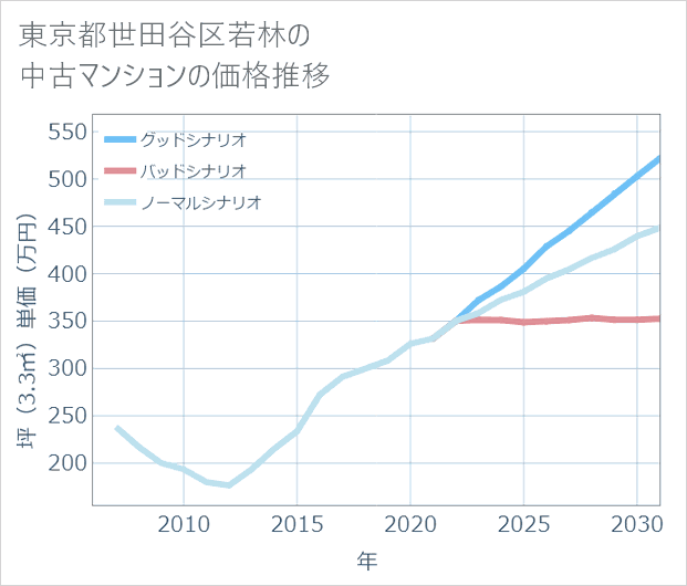 東京都世田谷区若林の中古マンション価格推移