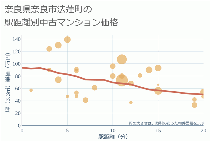 奈良県奈良市法蓮町の徒歩距離別の中古マンション坪単価