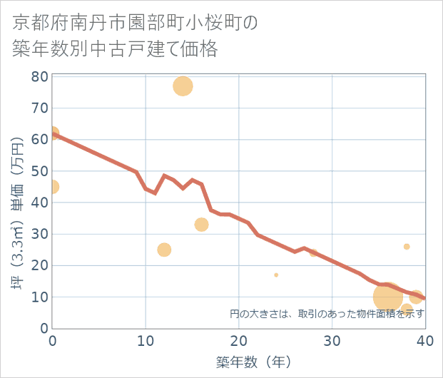 京都府南丹市園部町小桜町の築年数別の中古戸建て坪単価