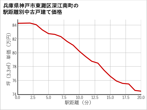 兵庫県神戸市東灘区深江南町の徒歩距離別の中古戸建て坪単価