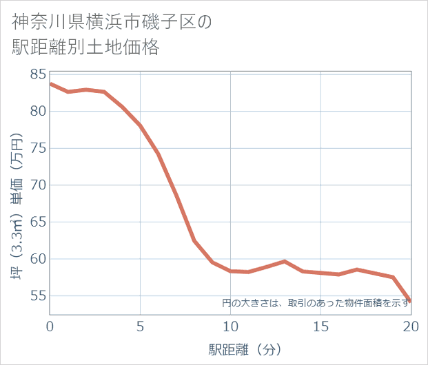 神奈川県横浜市磯子区の徒歩距離別の土地坪単価
