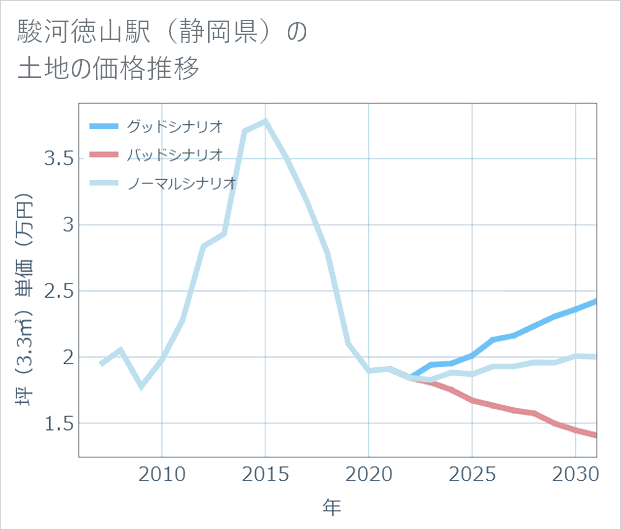 駿河徳山駅(静岡県)の土地価格推移