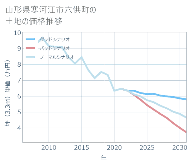 山形県寒河江市六供町の土地価格推移