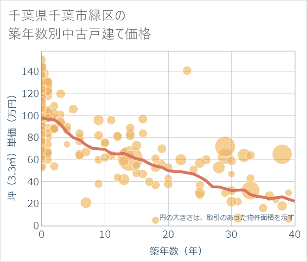 千葉県千葉市緑区の築年数別の中古戸建て坪単価
