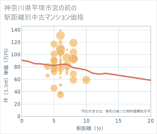神奈川県平塚市宮の前の徒歩距離別の中古マンション坪単価
