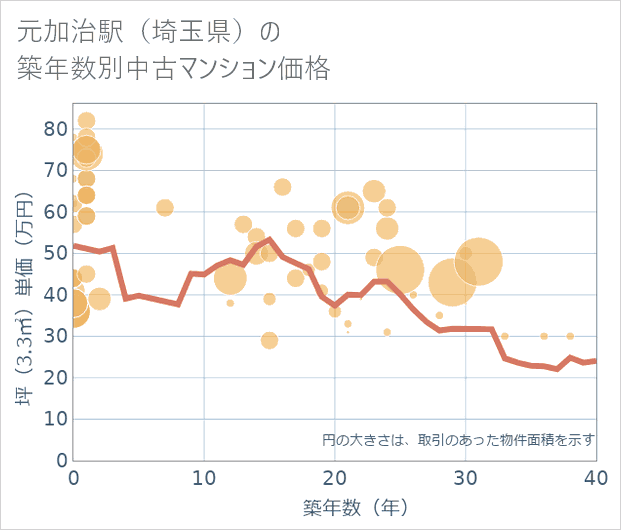 元加治駅(埼玉県)の築年数別の中古マンション坪単価