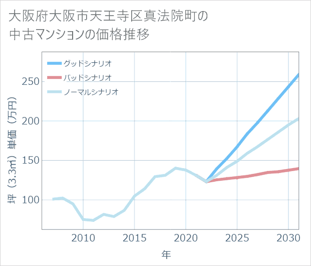 大阪府大阪市天王寺区真法院町の中古マンション価格推移