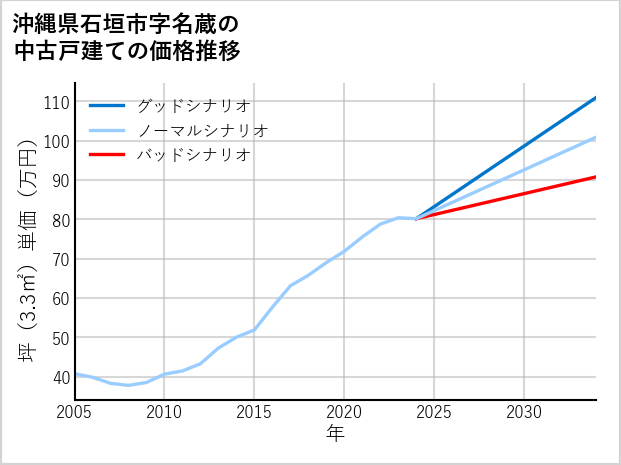 沖縄県石垣市名蔵の中古戸建て価格推移