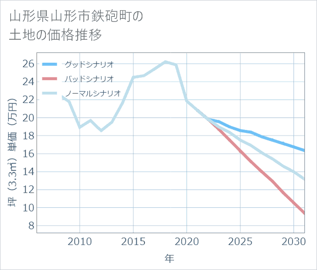 山形県山形市鉄砲町の土地価格推移
