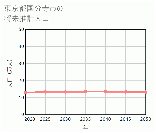 国分寺市の将来推計人口