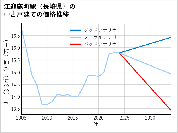 江迎鹿町駅（長崎県）の中古戸建て価格推移