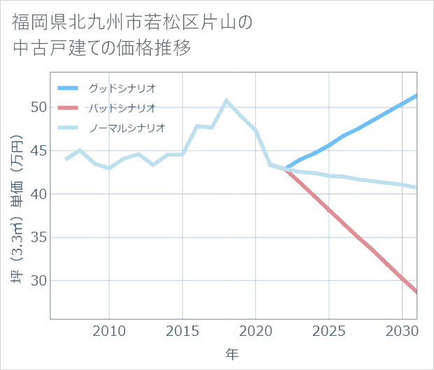 福岡県北九州市若松区片山の中古戸建て価格推移