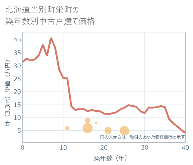 北海道当別町栄町の築年数別の中古戸建て坪単価